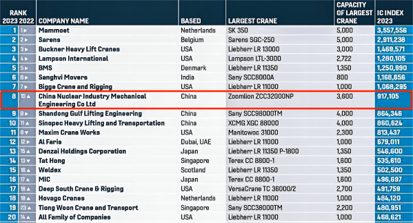 2023年6月30日 國際起重機運營企業(yè)IC100百強榜發(fā)布 中核機械工程首次獲得全球第八、國內(nèi)居首的好成績(1)